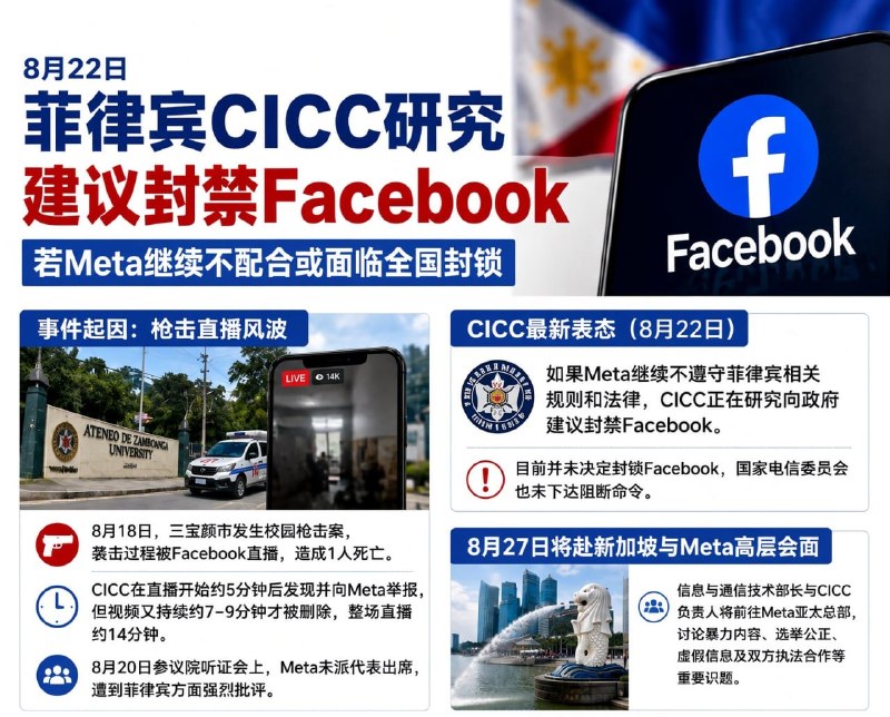 🅥 东南亚新闻: #菲律宾资讯：CICC研究建议封禁Facebook，Meta若继续不配合或面临更大监管压力8月22日，CICC负责人帕赖索表示，如果Meta继续不遵守菲律宾相关规定和法律，CICC正研究向政府提出封禁Facebook的建议，菲律宾目前尚未作