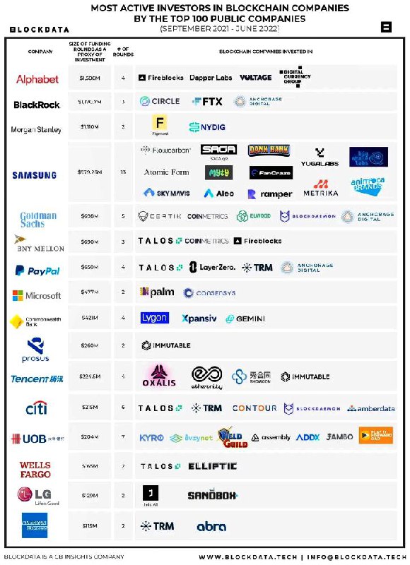 Public companies that are investing the most in blockchain startups