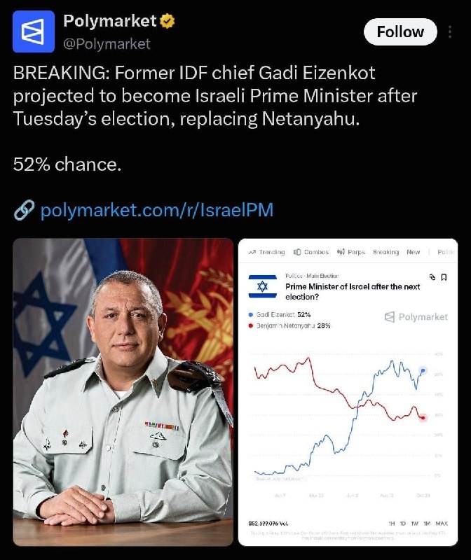 ציוץ רשמי משוק התחזיות של פולימרקט: "ראש המטה לשעבר גאדי אייזנקוט צפוי להפוך לראש ממשלת ישראל הבא. ".