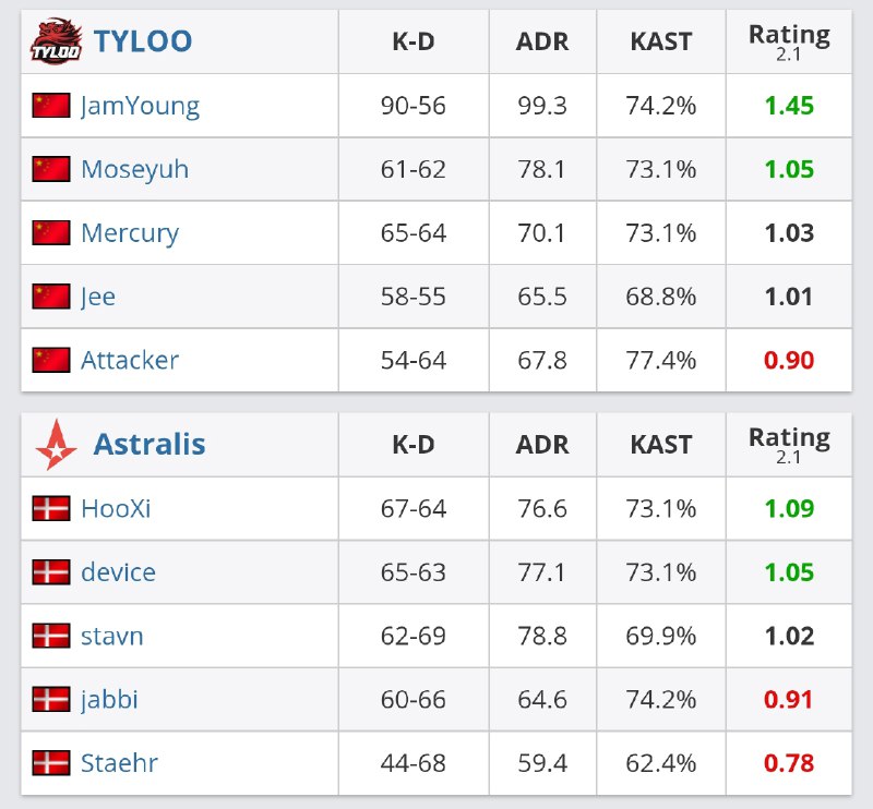 图一：图四数据图二：全场数据小鞠的、CNCS的第一个HLTV MVP实至名归！
