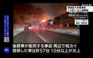 日本群马县26日晚发生多车相撞事故，共致1人死亡，26人重轻伤。当天晚间，警方接警称水上町关越自动车道下行线水上IC附近有2辆货车相撞。警方表示，该事故导致周边接连发生多起事故，涉事车辆多达57辆，其中10辆起火燃烧。火势约在7小时30分后被扑灭。水上町当时发布了大雪警报，路面有积雪，警方认为可能是车辆打滑引发的事故，并以此方向开展调查。截至当地时间截至27日6:30，新潟县汤泽IC与群马县月夜野IC之间的上下行车道仍处于封闭状态，警方计划逐步移走现场滞留车辆，但尚未确定何时解除封闭。（NHK）
