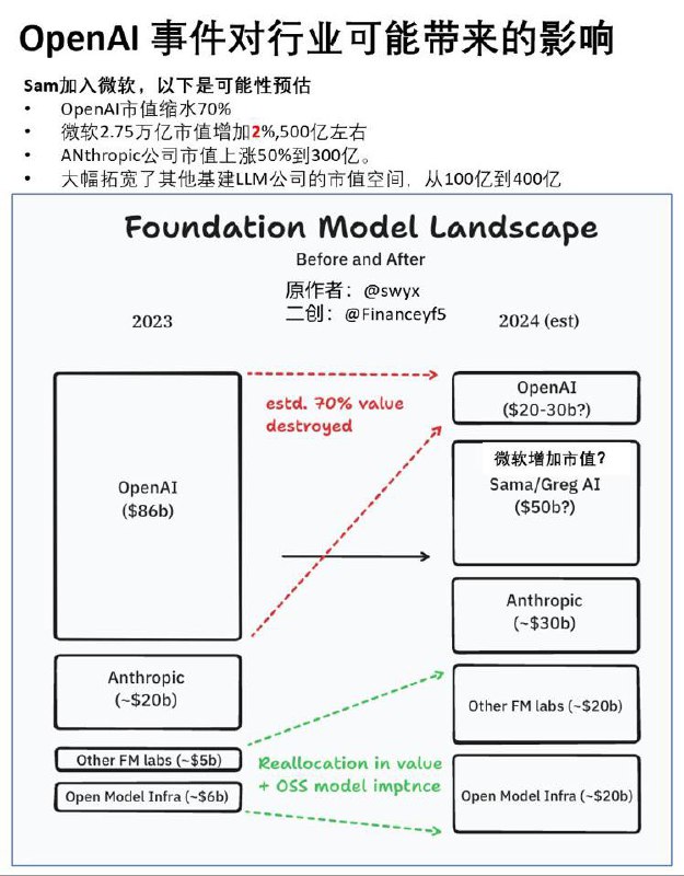 OpenAI 事件对行业可能带来的影响：sam加入微软，以下是可能性预估
