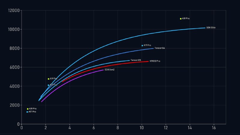 极客湾首测 Tensor G6 能效，“台积电 3nm 做出了前几代高通水平”