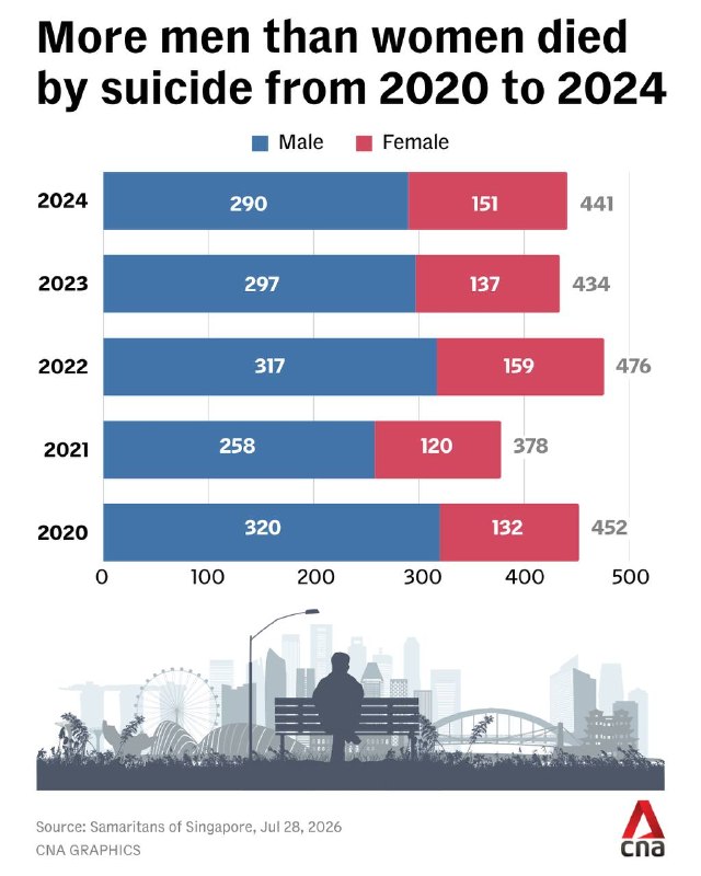 Older men made up three in four suicides among Singapore residents aged 60 and above in 2024.
