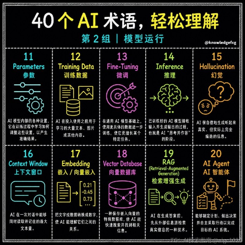 没事学点AI小知识：40大AI术语大盘点⬇️AI探索 | Hermes/OpenClaw｜优质资源｜优质信息没事学点AI小知识：40大AI术语大盘点⬇️AI探索 | Hermes/OpenClaw｜优质资源｜优质信息
