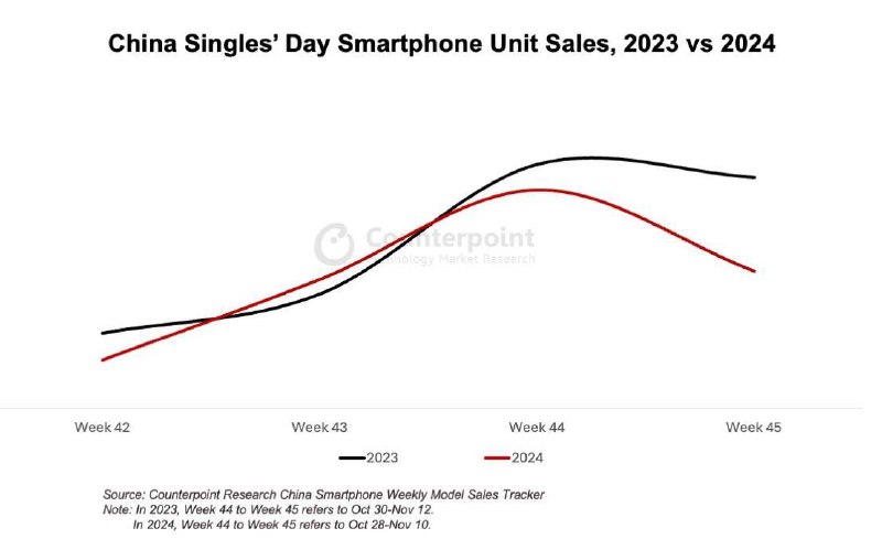 双十一智能手机销量下滑9%，华为逆势增长，苹果承压但单机型领跑根据Counterpoint发布的中国智能手机周度销量追踪报告显示，2024年双11购物节期间，智能手机销量同比下降9%