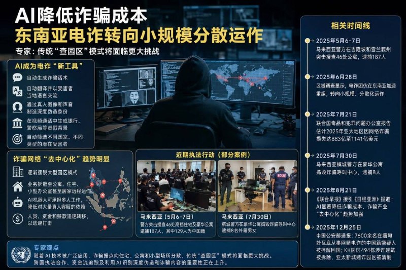 🅥 东南亚新闻: AI降低诈骗成本 东南亚电诈转向小规模分散运作8月21日,《联合早报》援引《日经亚洲》报道,人工智能正在降低东南亚跨境诈骗团伙的人力和运营成本,同时让诈骗手段更加逼真。联合国毒品和犯罪问题办公室东南亚及太平洋地区代表尚茨指出,诈骗分子已利用