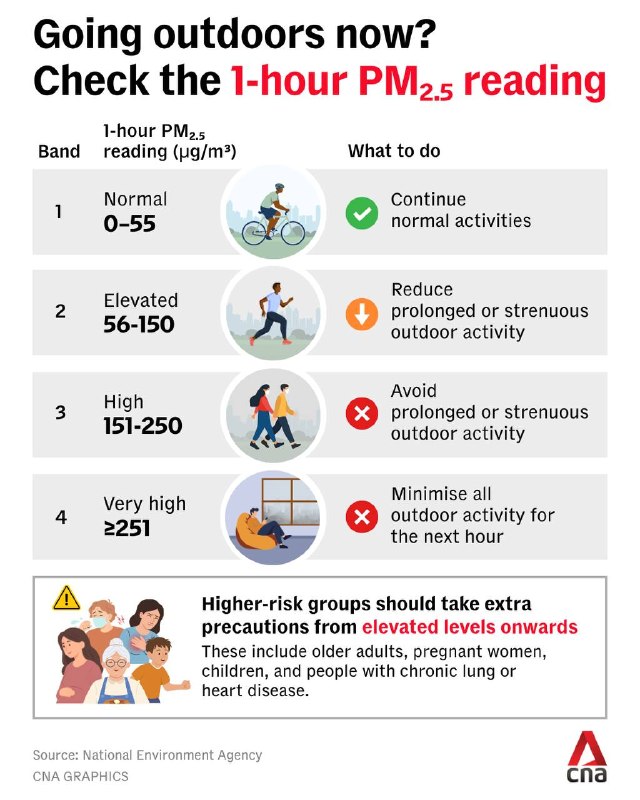 Haze update: The 1-hour PM2.5 reading in Singapore’s western region has crossed into the “high” range at 8am.