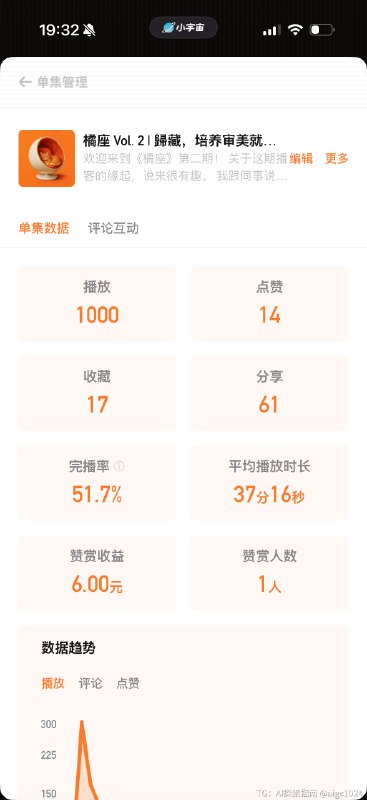和藏师傅录制的这期播客《培养审美就是对自己的预训练》播放过千了，完播率超过 50%