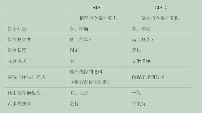 流水线技术 RISC是必须实现 CISC可通过一定的方法进行实现