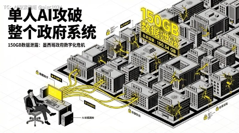 黑客利用Claude 黑掉整个墨西哥政府窃取了 150GB 墨西哥政府数据1.95 亿纳税人记录、选民档案、公务员密码...整个过程只使用了一台电脑+Claude、GPT月费会员以色列网络安全公司 Gambit Security 的调查报告，曝出了一起震动AI圈的事件：一名身份不明的黑客，通过