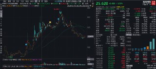 #泡泡玛特 热潮正遭遇严峻挑战。在美国转售网站StockX上，虽然Labubu仍占据收藏品主导地位，但溢价神话正在破灭。曾被炒至近400美元的“坐得住”系列目前售价约110美元，远低于其168美元的零售价；部分稀有版本的溢价幅度也较6月份的高点大幅缩水。据纽约数据分析公司YipitData的数据，截至12月6日的本季度，泡泡玛特在北美的收入增长放缓至424%，较截至9月的三个月增速减半。这一动态重创了市场信心。自今年8月触顶以来，泡泡玛特股价已累计下跌约44%，市值蒸发超过250亿美元。为应对单一IP依赖风