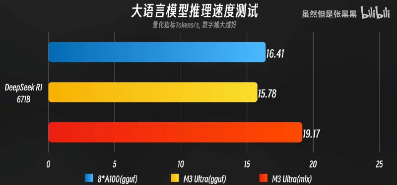 M3 Ultra Mac Studio运行DeepSeek 671B模型与官网速率相当综合各家测试结果，满血M3 Ultra运行 R1 671B 4bit量化版：GGUF框架下15.78 tokens/s，MLX框架下19.17 tokens/s，整机功耗约60w