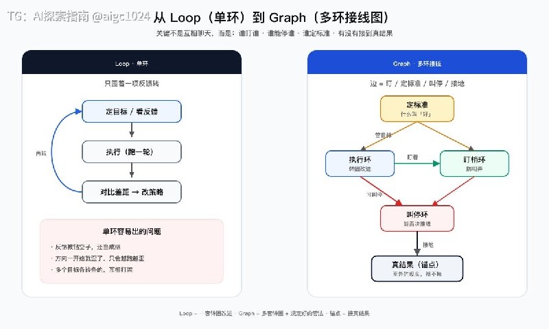 loop 还没卷明白，graph 又来了