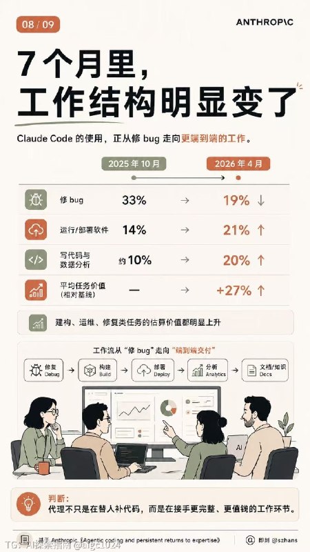 Token 分配的艺术Opus 4.5 诞生到 Fable 5 的仅仅半年，AI 生态的基础层已经飞跃了 N 次；但大多数人还停在 Chat 时代