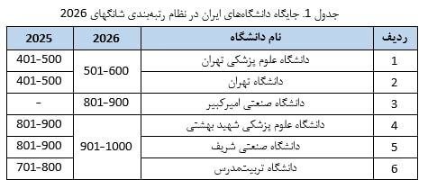 PiranshahrRudaw: ⭕️حضور ۶ دانشگاه ایران در جمع هزار دانشگاه برتر جهان🔹 علویان‌مهر، رئیس موسسه استنادی و پایش علم و فناوری جهان اسلام (ISC