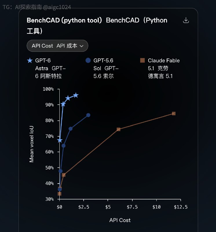 OpenAI 今天凌晨公布了全新架构的 GPT-6 Astro 群星内部将其视为第一个 AGI 时代的模型这个模型在科学研究方面大幅提升而且这个模型的智力模式非常特别相比其他模型，可以大幅减少推理步骤，以更少 Token 获得更高智能但这个模型在 coding 方面却进步很小，不如 Fable价格方面 10in 50out，也对齐 Fable/Mythos也许从外界看来，Mythos 可能是第一个 AGI 时代的模型吧但最让人欣慰的是，人类终于不再卷 coding，去瞄准科学的星辰大海了@aigc1024OpenAI 今天凌晨公布了全新架构的 GPT-6 Astro 群星内部将其视为第一个 AGI 时代的模型这个模型在科学研究方面大幅提升而且这个模型的智力模式非常特别相比其他模型，可以大幅减少推理步骤，以更少 Token 获得更高智能但这个模型在 coding 方面却进步很小，不如 Fable价格方面 10in 50out，也对齐 Fable/Mythos也许从外界看来，Mythos 可能是第一个 AGI 时代的模型吧但最让人欣慰的是，人类终于不再卷 coding，去瞄准科学的星辰大海了@aigc1024