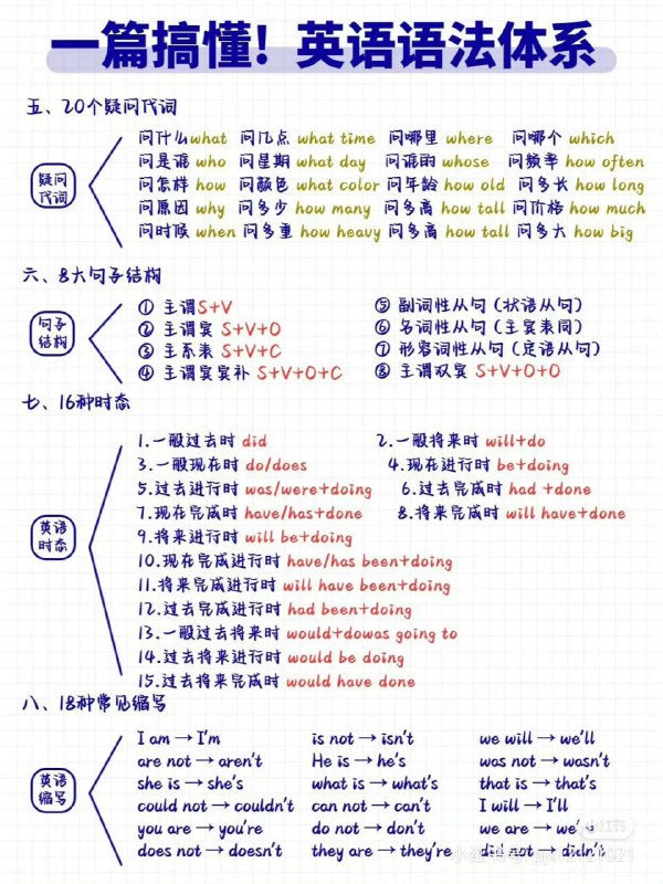 一篇搞懂 英语语法体系#英语 #英语语法 #学习一篇搞懂 英语语法体系#英语 #英语语法 #学习