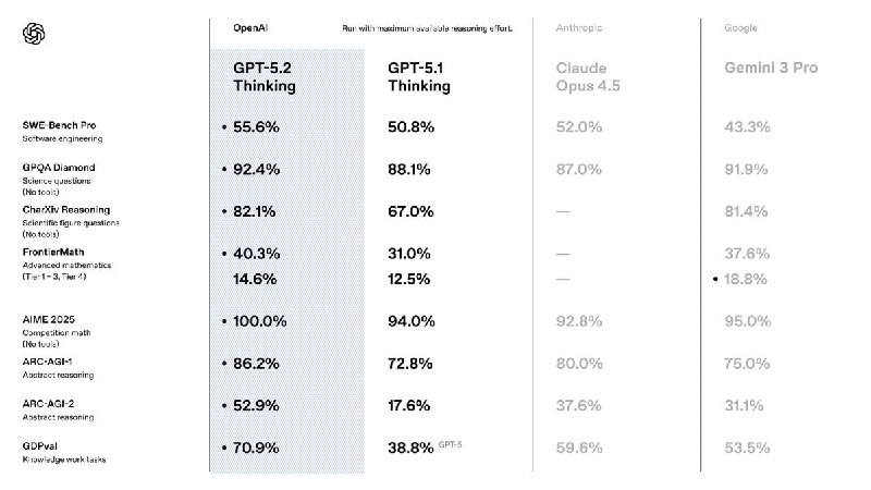 🤖 OpenAI 正式推出 GPT-5.2OpenAI 正式推出 GPT-5.2，预计未来几周将发布针对 CodeX 优化的 GPT-5.2 版本