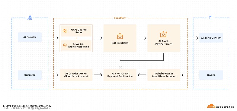 AI 读你的内容也付钱 ，按次付费爬虫要来了？😂Cloudflare 的 Pay Per Crawl 已经进入 closed beta，可以让网站对 AI crawler 设置单次抓取价格，最低可设为 $0.001 / crawl