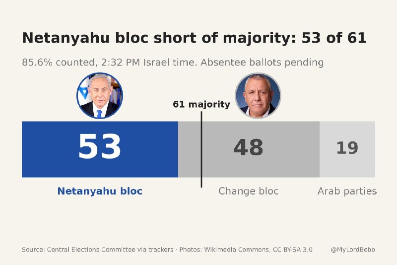בחירות בישראל: גוש נתניהו ב-53, פחות מ-61 רוב 85.6% נספרו (14:32 שעון ישראל): - גוש נתניהו 53