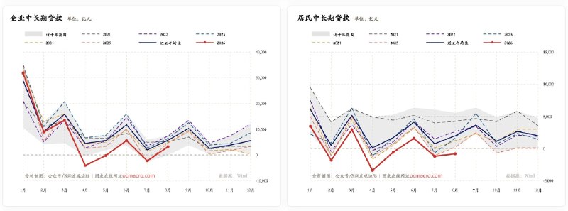 8月新增居民贷款继续为负，