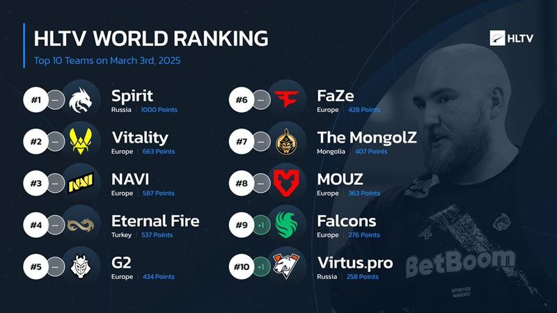 HLTV本周世界排名