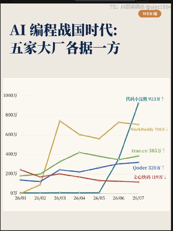 workbuddy 在饱和式攻击下已经停止增长，怀疑留存非常差，无法支撑继续而代码小浣熊一飞冲天？？？@aigc1024