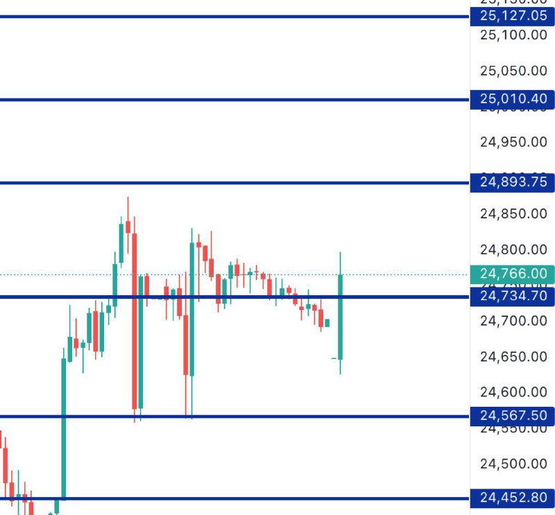 FINNIFTY LEVELS