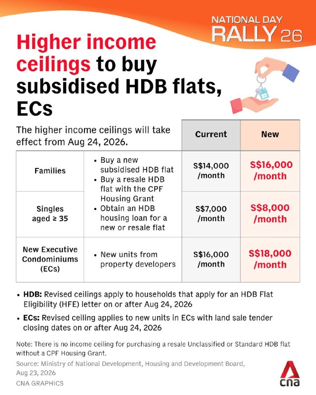 BREAKING: Income ceilings for subsidised HDB flats and ECs will be raised for families and singles aged 35 and up. These kick in from Aug 24, 2026: