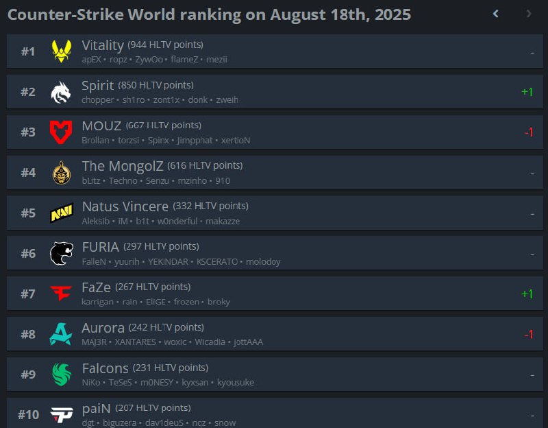 HLTV 本周排名