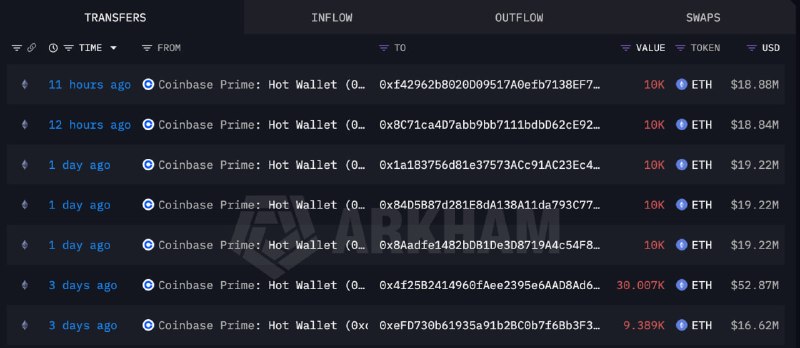 Whales continue accumulating $ETH. — Lookonchai