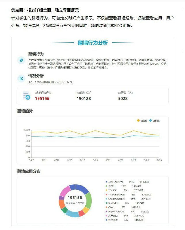 近日，网络安全技术公司“安博通”在其公众号发文称，学校 通过部署该公司的设备，可以精准识别 翻墙软件 并通过翻墙Ip反溯、实名到人、精准定位，准确“逮捕”还可以针对学生 #翻墙 行为自定义生成报表，不仅能查看翻墙趋势，还能查看应用、用户分布、将翻墙行为全记录的同时，辅助教师完成业绩汇报