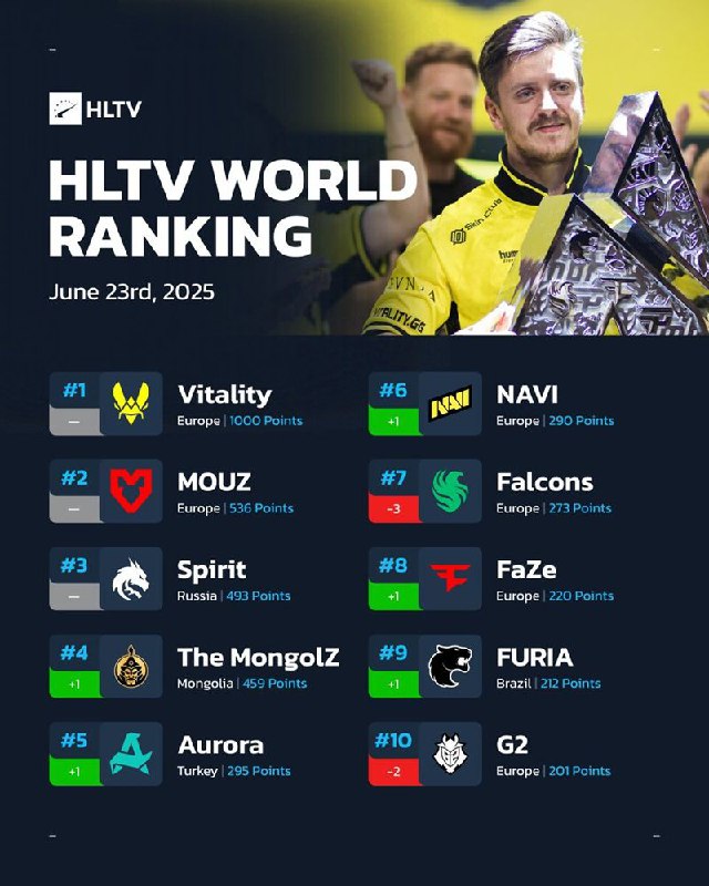 哦对了，HLTV本周排名~