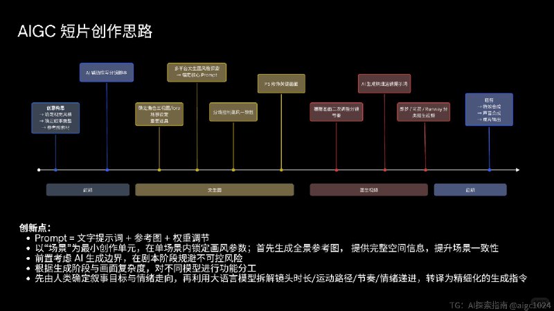 【新手友好的AIGC创意短片教程🙌】来自本人的短片创作总结非常新手友好，零成本零门槛～除了图片里的内容，还有以下tips可以注意1️⃣ 赋予故事灵魂剧本阶段建议多多描述氛围和情感，告诉 ai 你想要什么感觉，一些抽象概念反而能激发画面表现力