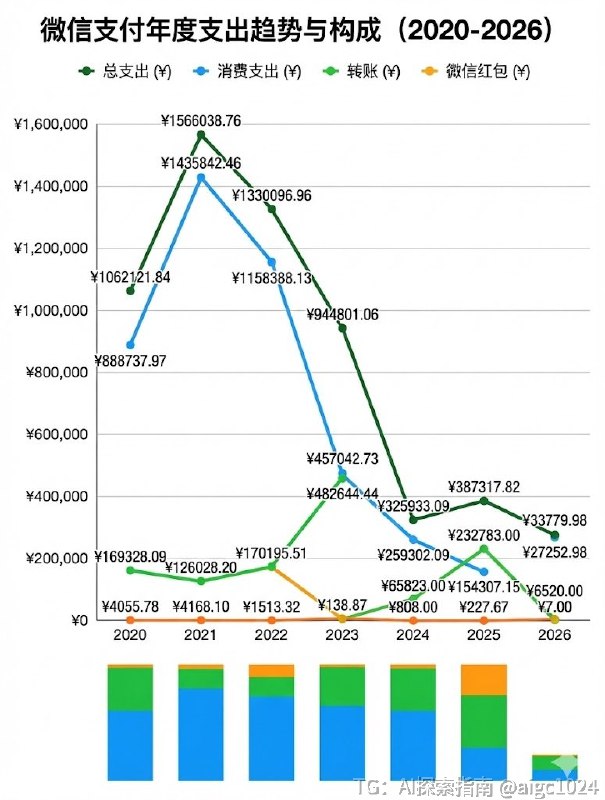 把最近这些年的微信支付账单扔给 Gemini 3，给我生成了一个图表，标准的消费断崖降级，生活怎么这么苦😭@aigc1024