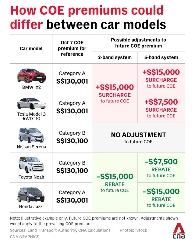 BREAKING: Big changes to Singapore's COE system? LTA is proposing to merge Categories A and B, with buyers of higher-end cars potentially paying up to S$30,000 more than mass-market car buyers.