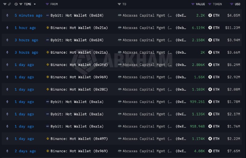 Abraxas Capital has accumulated another 12,477 $ETH(22.88M) in the past 3 hours. — Lookonchai