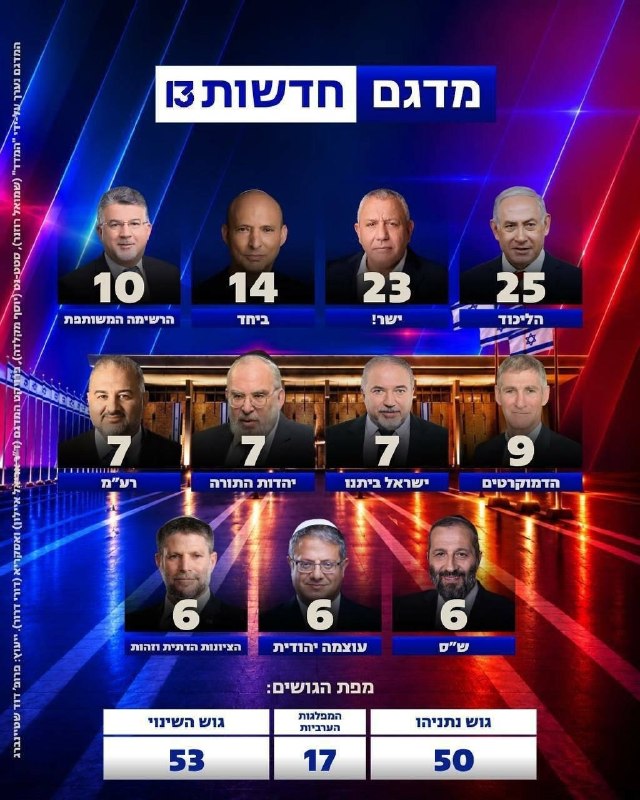 ערוץ 13: מדגם ראשוני של תוצאות הבחירות בישראל: גוש נתניהו: 50 מנדטים