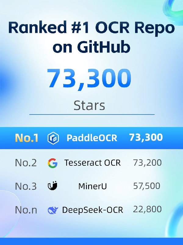 百度宣布旗下的 PaddleOCR 成 GitHub 上 star 数最高的 OCR 项目Baidu AI 于 3 月 30 日发布信息称，PaddleOCR 已超过 Tesseract，成为 GitHub 上 star 数最高的 OCR 项目