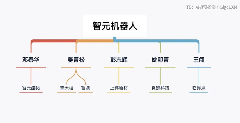 智元的创始团队共有七位，他们分别是创始人兼董事长邓泰华，以及包括姜青松、彭志辉、姚卯青、王闯、罗剑岚和钮嘉在内的六位合伙人