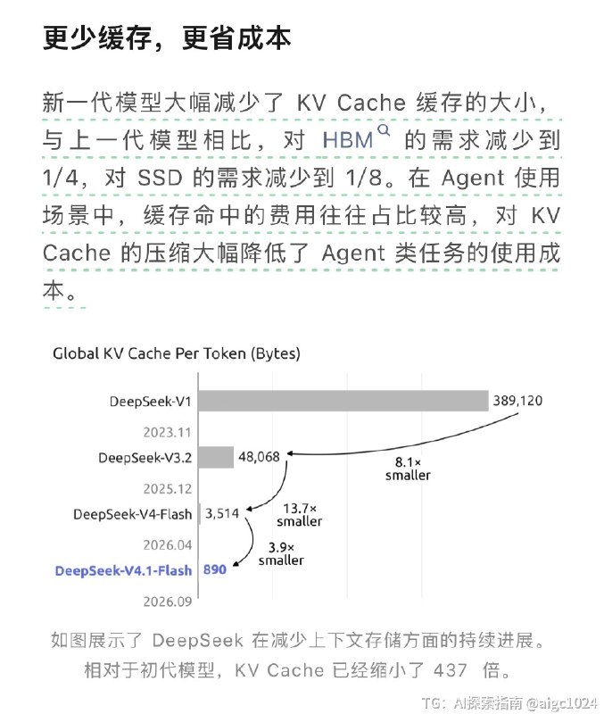 DeepSeek V4.1 Flash 正式上线官方号称只用了 500B 的size就吊打自家  V4 Pro且超越了 GPT 5.6 Sol 和 Opus 5 等一众旗舰模型（真的？且缓存节省了四倍，推理速度极快，堪称黑科技且官方降价，是目前性价比最高的模型但神奇的是，V4 Pro 被强制下线了…4.1 Pro 能吊打 GPT 6 吗？让我们期待一下…@aigc1024DeepSeek V4.1 Flash 正式上线官方号称只用了 500B 的size就吊打自家  V4 Pro且超越了 GPT 5.6 Sol 和 Opus 5 等一众旗舰模型（真的？且缓存节省了四倍，推理速度极快，堪称黑科技且官方降价，是目前性价比最高的模型但神奇的是，V4 Pro 被强制下线了…4.1 Pro 能吊打 GPT 6 吗？让我们期待一下…@aigc1024