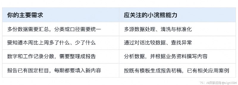 写周报时，费时间的常常是动笔之前的准备