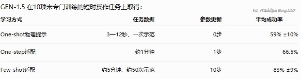 GEN-1.5 导读：具身智能的“Prompt 时刻”GEN-1.5 最重要的突破，是它开始像大语言模型一样，把示范当作 Context，直接用于理解和执行新任务