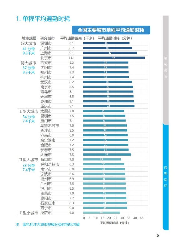 噩耗，原來我是去大學城校區幹活……單程通勤時間直接 2h+，想起這份中規院交通院去年出的《2020年度全國主要城市通勤監測報告》，看來今年我可以拉高平均值不少🌚