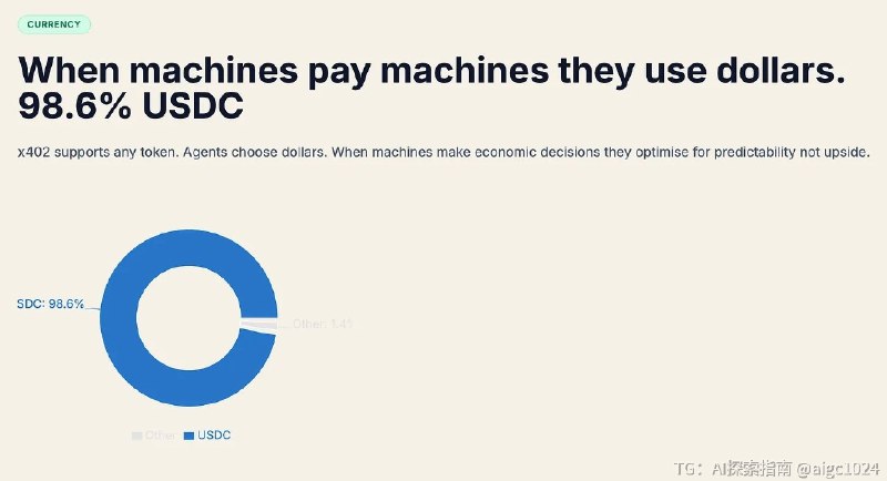 数据显示：98.6%的AI代理支付使用USDC
