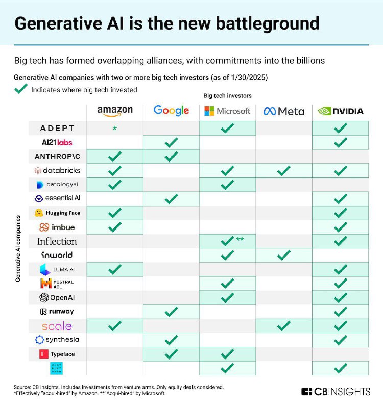 大科技对AI初创企业的投资矩阵一方面，AI初创企业普遍得到两家以上大科技的投资