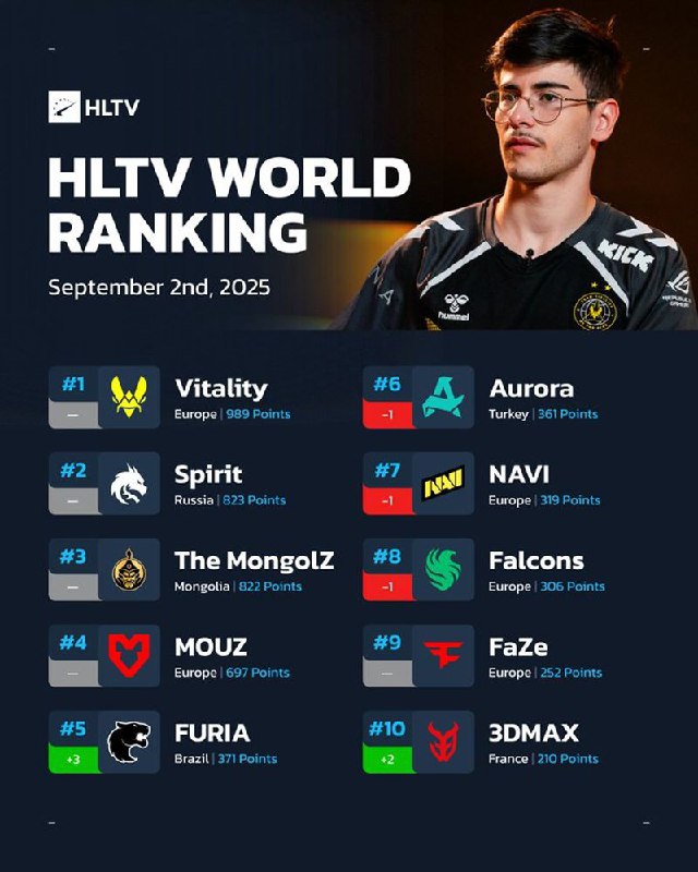 HLTV本周世界排名