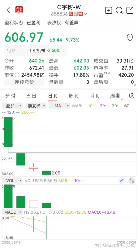 宇树上市一周腰斩长鑫还有3.7万亿资本为何如此区别对待股市短期是投票机长期则是称重器4400亿的离谱操作把失能的监管层和嗜血的资本嘴脸完完全全地暴露在大众面前数十家百亿估值的机器人wkj 们做梦都想达到的高度被打得稀碎资本们太着急了抱团说成共识攒局号称投人这不是结束 甚至不是结束的开始不知道这个行业如何收场偷偷报港股的公司也许还在窃喜但业内大部分公司终将归零@aigc1024