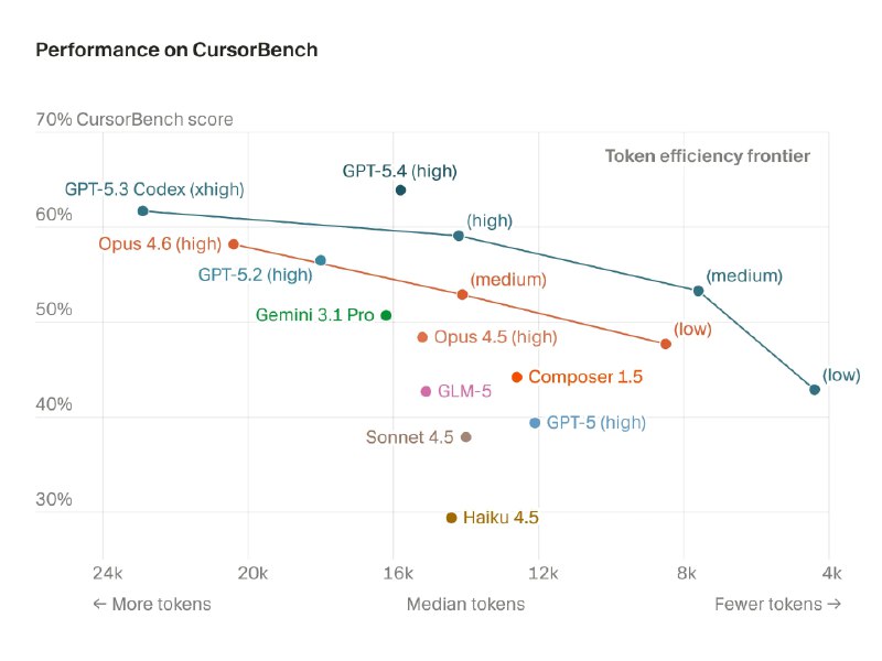 #AI编程CursorBench：基于真实对话的编程 Agent 基准测试Cursor 认为目前公开的编程 Agent 基准测试已经存在明显局限性：如饱和严重、数据污染、与真实体验脱节等所以 Cursor 自己做了一套基准测试，数据基于 Cursor 工程团队真实使用会话，所以更贴近实际，而非像小米一样的 PPT 数据⭐ GPT 5.4 遥遥领先！📮投稿    📢频道    💬群聊    🔎索引